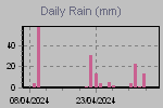 Grafico precipitazioni di oggi