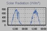 Grafico della radiazione solare