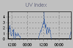 Grafico indice UV