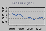 Grafico della pressione