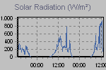 Grafico della radiazione solare