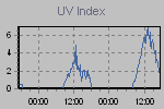 Grafico indice UV
